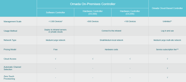 TP-Link_Omada SDN controllers